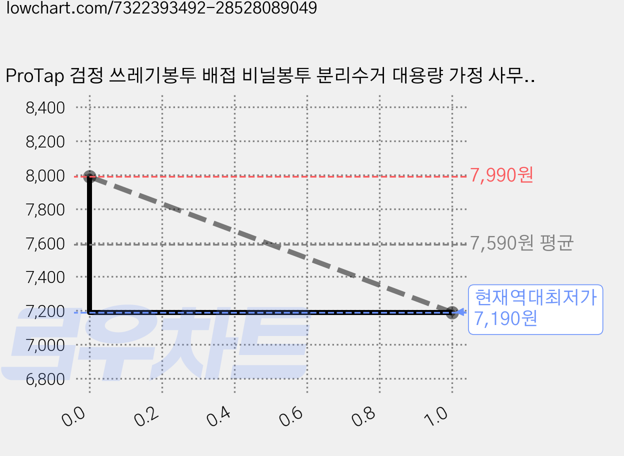 ProTap 검정 쓰레기봉투 배접 비닐봉투 분리수거 대용량 가정 사무실용, 100L, 50개 가격 변동 차트, 현재가 7,190원, 역대최저가