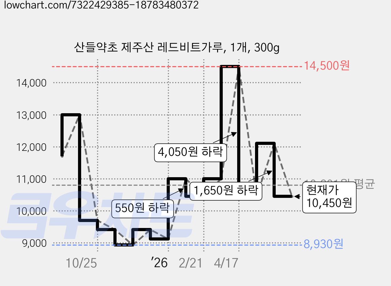 산들약초 제주산 레드비트가루, 1개, 300g 가격 변동 차트, 현재가 10,450원, 관측 최저가 8,930원