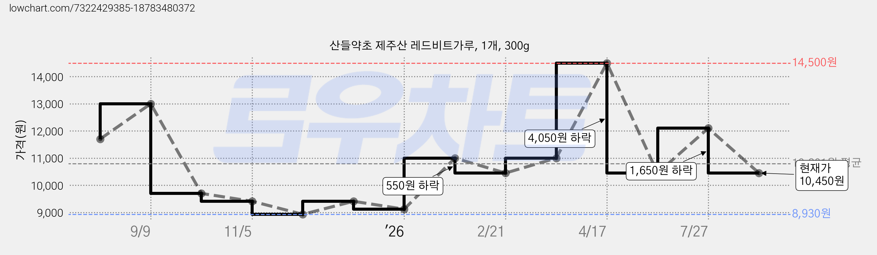 산들약초 제주산 레드비트가루, 1개, 300g 가격 변동 차트, 현재가 10,450원, 관측 최저가 8,930원
