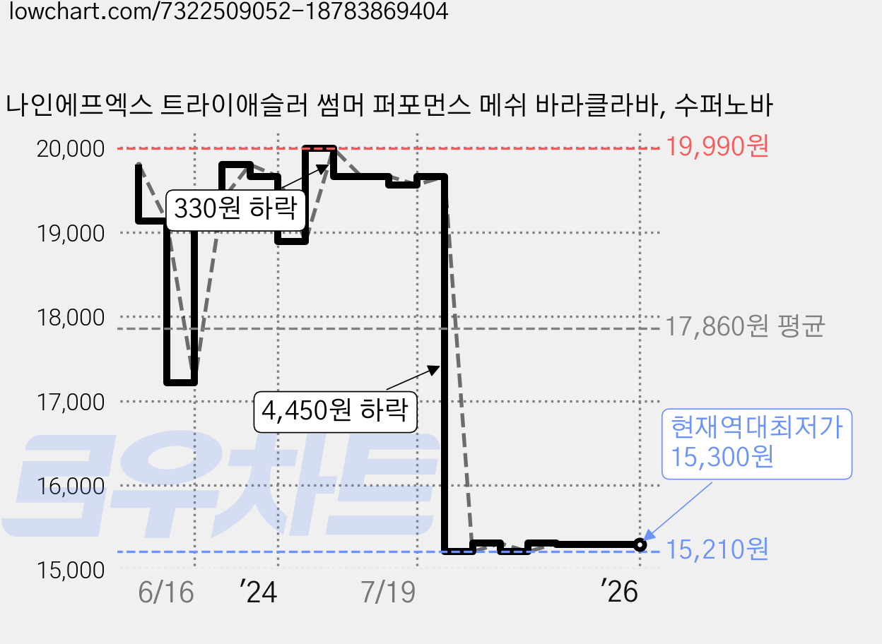 나인에프엑스 트라이애슬러 썸머 퍼포먼스 메쉬 바라클라바, 수퍼노바 가격 변동 차트, 현재가 15,300원, 역대최저가