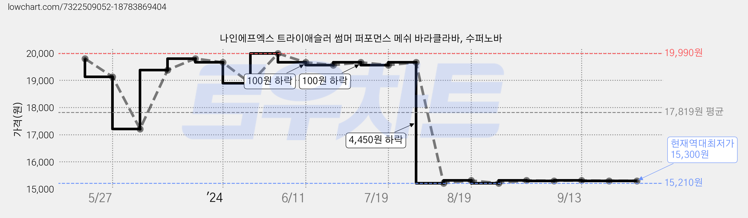 나인에프엑스 트라이애슬러 썸머 퍼포먼스 메쉬 바라클라바, 수퍼노바 가격 변동 차트, 현재가 15,300원, 역대최저가