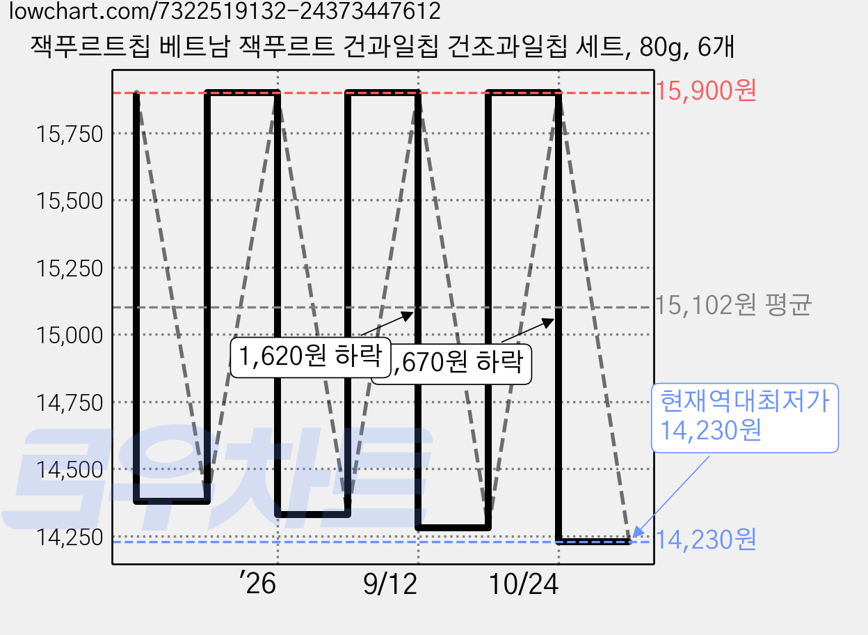 잭푸르트칩 베트남 잭푸르트 건과일칩 건조과일칩 세트, 80g, 6개 가격 변동 차트, 현재가 14,230원, 역대최저가