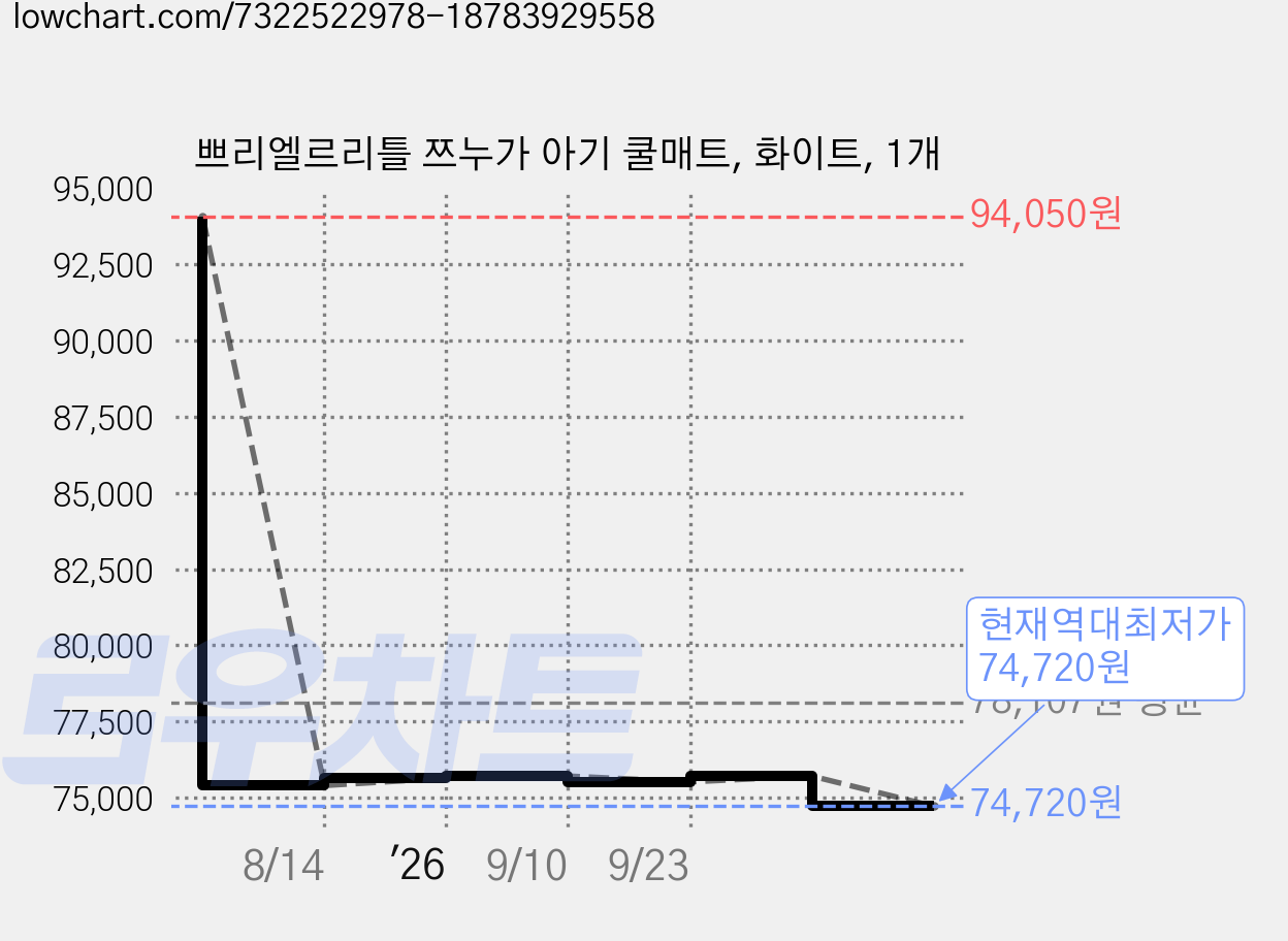 쁘리엘르리틀 쯔누가 아기 쿨매트, 화이트, 1개 가격 변동 차트, 현재가 74,720원, 역대최저가