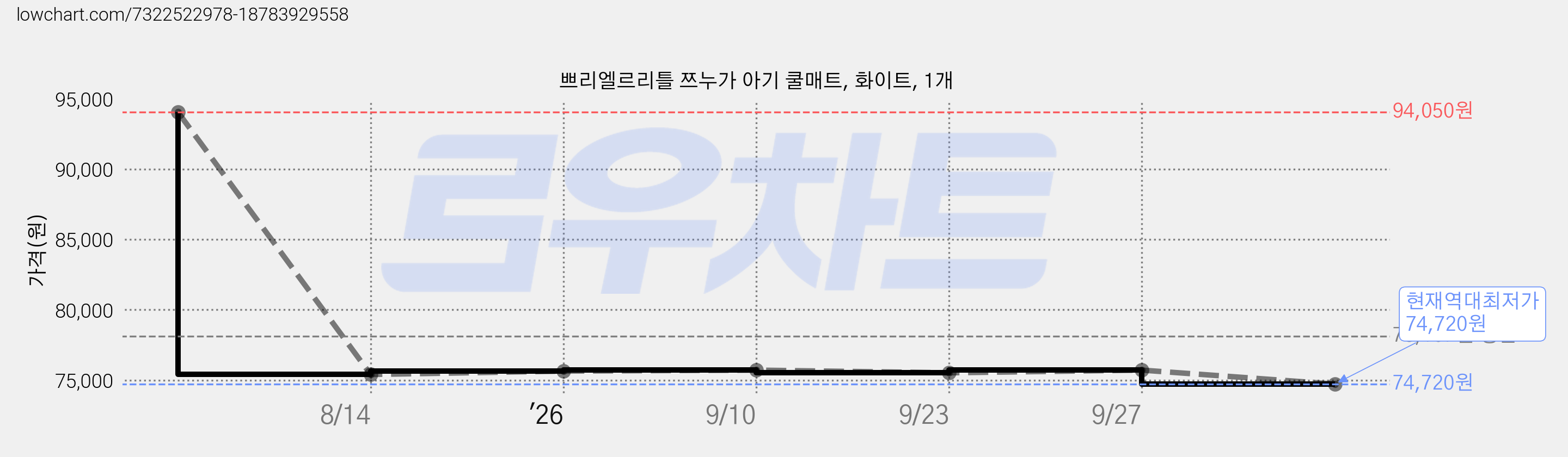 쁘리엘르리틀 쯔누가 아기 쿨매트, 화이트, 1개 가격 변동 차트, 현재가 74,720원, 역대최저가