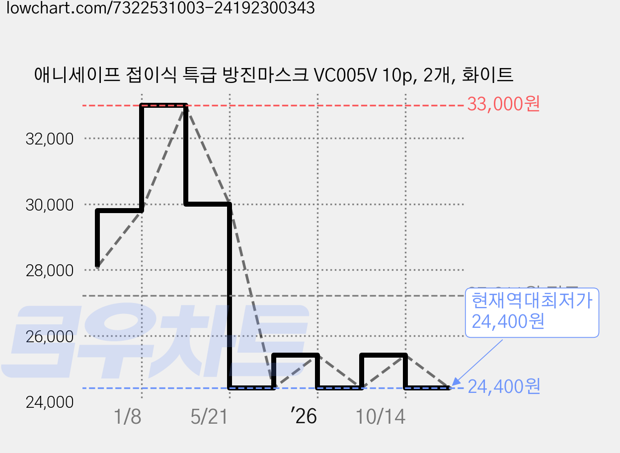 애니세이프 접이식 특급 방진마스크 VC005V 10p, 2개, 화이트 가격 변동 차트, 현재가 24,400원, 역대최저가