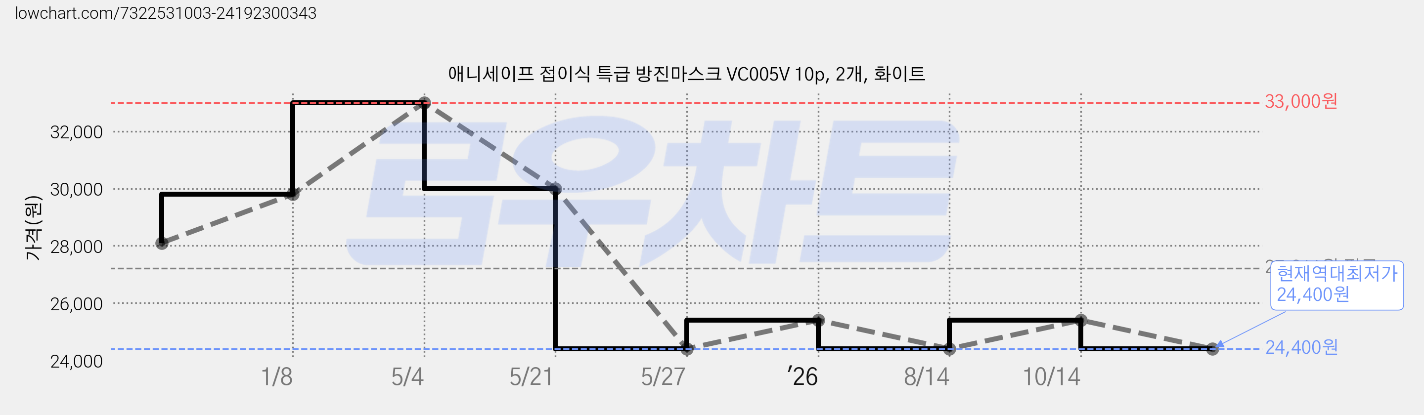 애니세이프 접이식 특급 방진마스크 VC005V 10p, 2개, 화이트 가격 변동 차트, 현재가 24,400원, 역대최저가