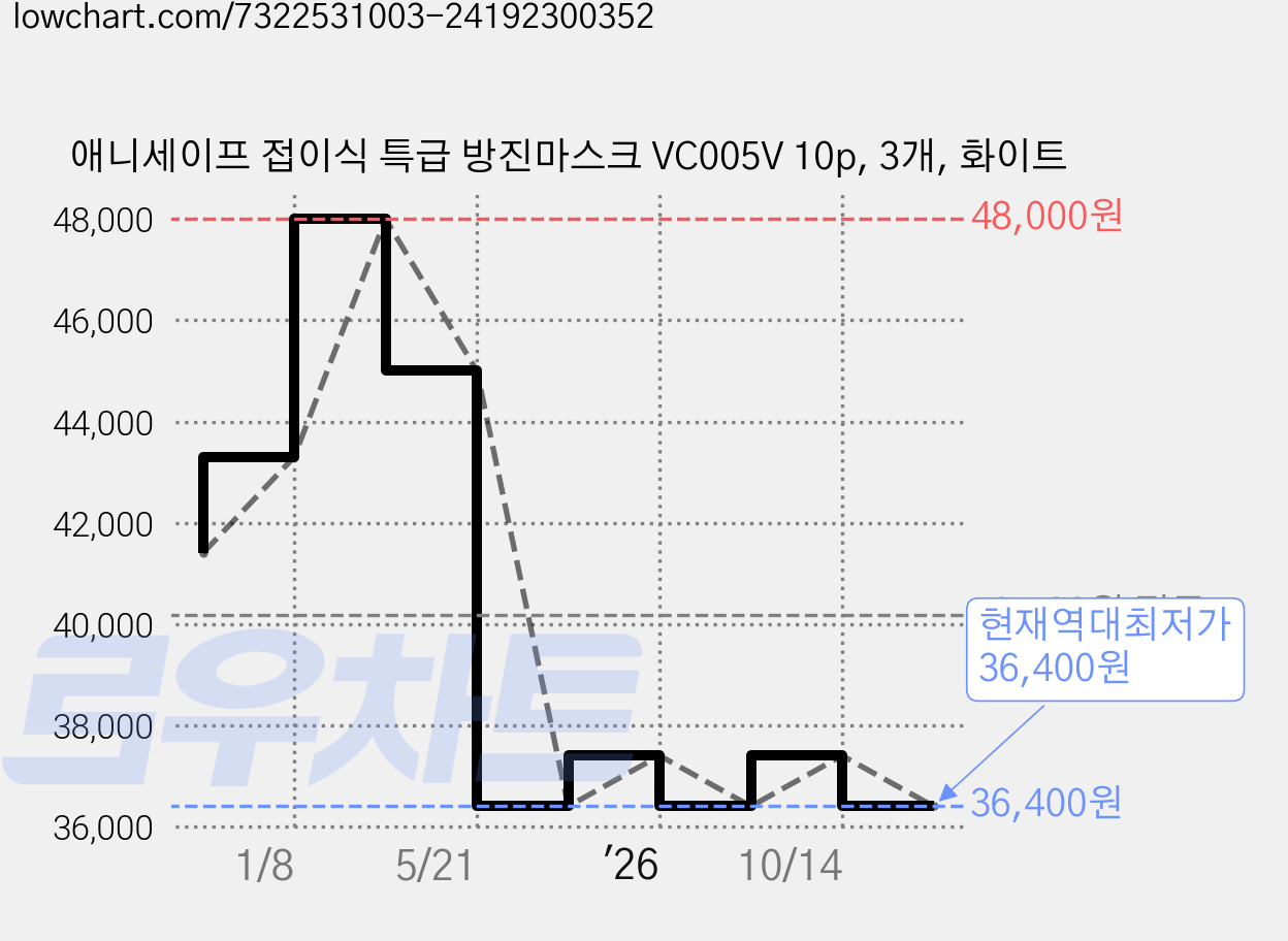애니세이프 접이식 특급 방진마스크 VC005V 10p, 3개, 화이트 가격 변동 차트, 현재가 36,400원, 역대최저가