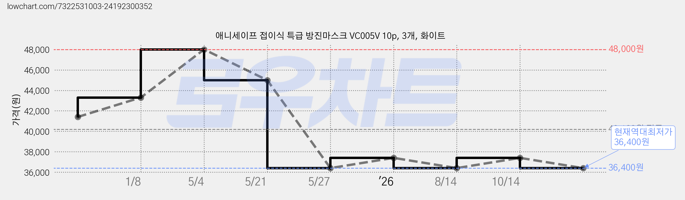 애니세이프 접이식 특급 방진마스크 VC005V 10p, 3개, 화이트 가격 변동 차트, 현재가 36,400원, 역대최저가