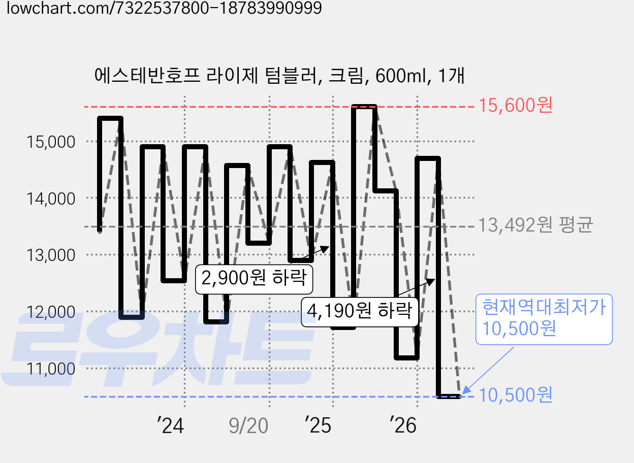 에스테반호프 라이제 텀블러, 크림, 600ml, 1개 가격 변동 차트, 현재가 10,500원, 역대최저가