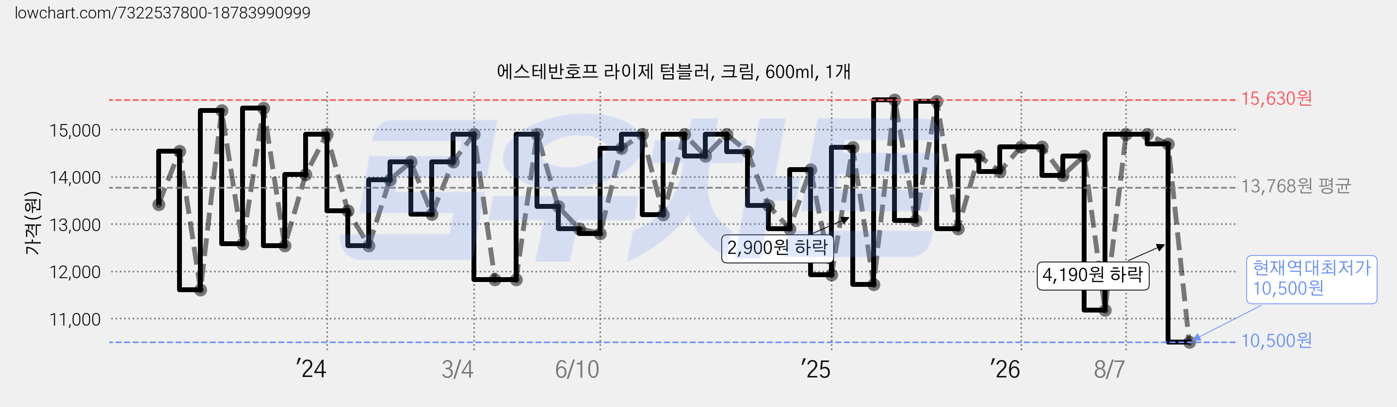 에스테반호프 라이제 텀블러, 크림, 600ml, 1개 가격 변동 차트, 현재가 10,500원, 역대최저가
