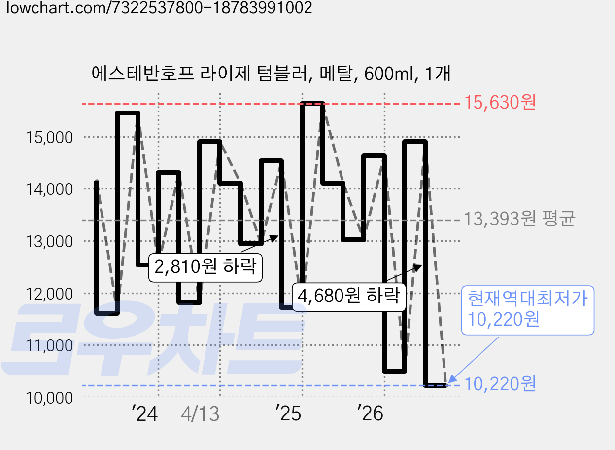에스테반호프 라이제 텀블러, 메탈, 600ml, 1개 가격 변동 차트, 현재가 10,220원, 역대최저가