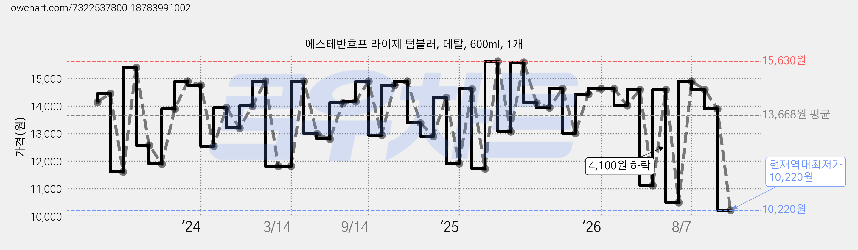 에스테반호프 라이제 텀블러, 메탈, 600ml, 1개 가격 변동 차트, 현재가 10,220원, 역대최저가
