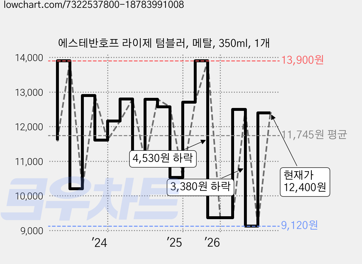 에스테반호프 라이제 텀블러, 메탈, 350ml, 1개 가격 변동 차트, 현재가 12,400원, 관측 최저가 9,120원