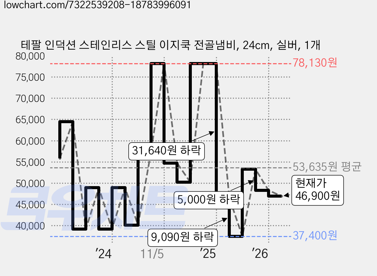 테팔 인덕션 스테인리스 스틸 이지쿡 전골냄비, 24cm, 실버, 1개 가격 변동 차트, 현재가 46,900원, 관측 최저가 34,230원