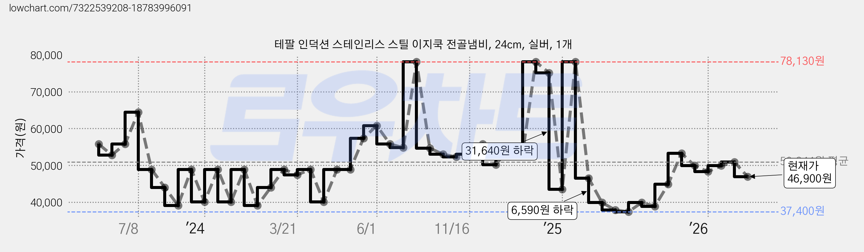 테팔 인덕션 스테인리스 스틸 이지쿡 전골냄비, 24cm, 실버, 1개 가격 변동 차트, 현재가 46,900원, 관측 최저가 34,230원