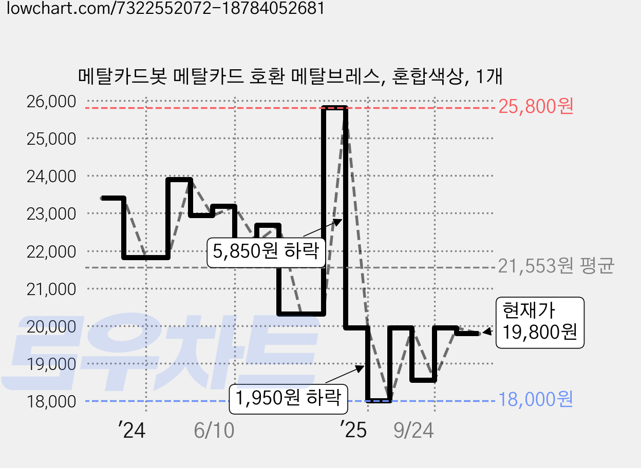 메탈카드봇 메탈카드 호환 메탈브레스, 혼합색상, 1개 가격 변동 차트, 현재가 19,800원, 관측 최저가 18,000원