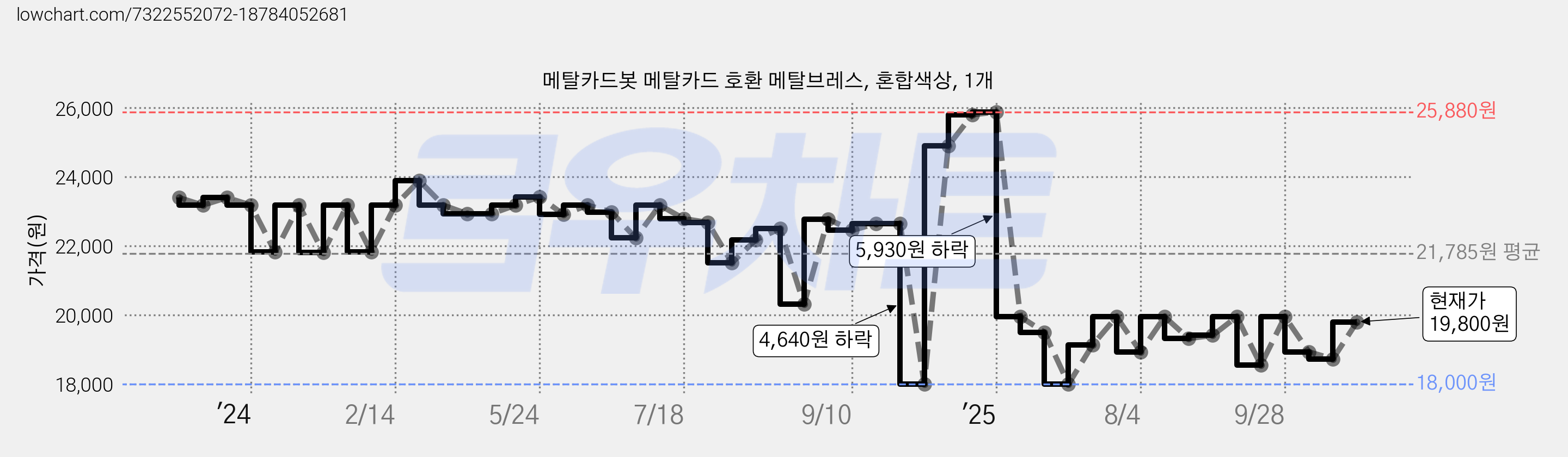 메탈카드봇 메탈카드 호환 메탈브레스, 혼합색상, 1개 가격 변동 차트, 현재가 19,800원, 관측 최저가 18,000원