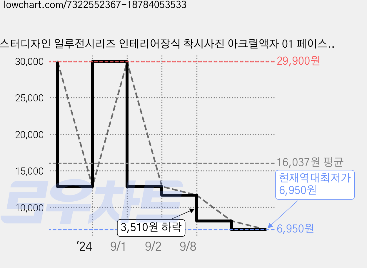 몬스터디자인 일루전시리즈 인테리어장식 착시사진 아크릴액자 01 페이스, 투명 가격 변동 차트, 현재가 6,950원, 역대최저가
