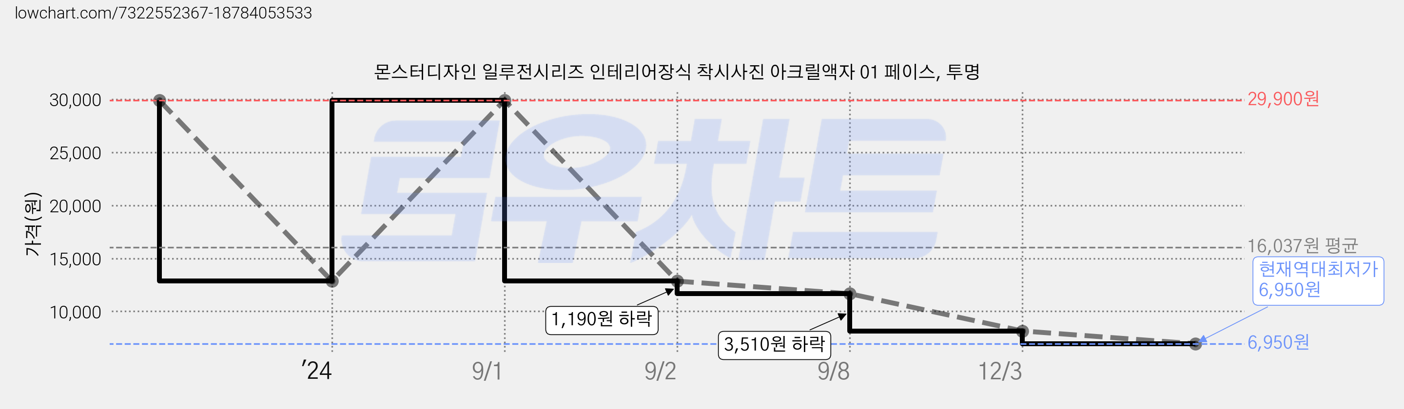 몬스터디자인 일루전시리즈 인테리어장식 착시사진 아크릴액자 01 페이스, 투명 가격 변동 차트, 현재가 6,950원, 역대최저가