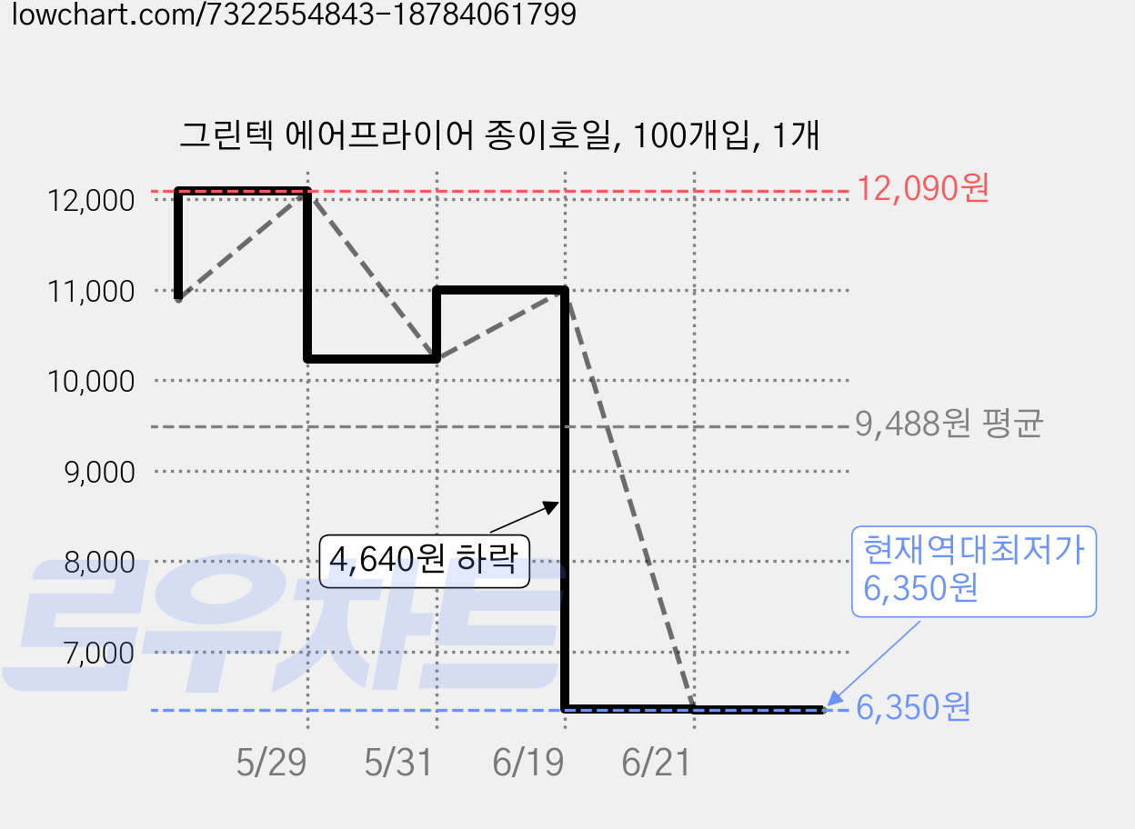 그린텍 에어프라이어 종이호일, 100개입, 1개 가격 변동 차트, 현재가 6,350원, 역대최저가