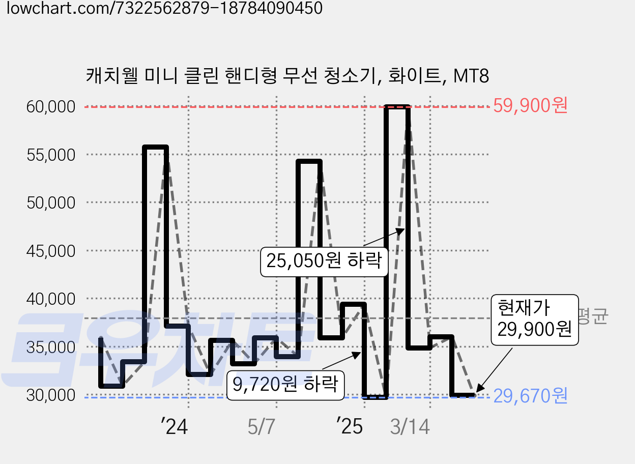 캐치웰 미니 클린 핸디형 무선 청소기, 화이트, MT8 가격 변동 차트, 현재가 29,900원, 관측 최저가 28,900원