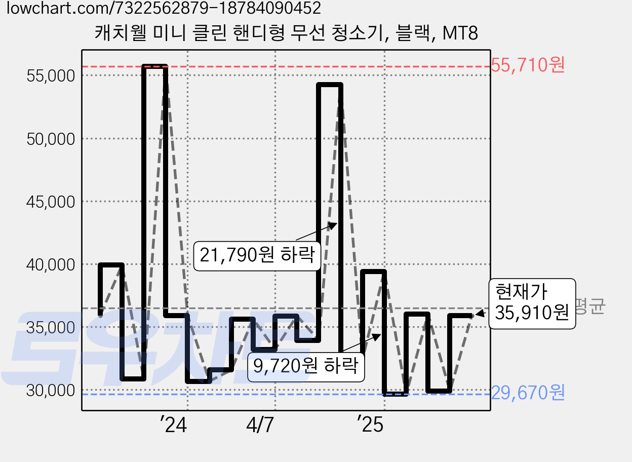 캐치웰 미니 클린 핸디형 무선 청소기, 블랙, MT8 가격 변동 차트, 현재가 35,910원, 관측 최저가 29,670원