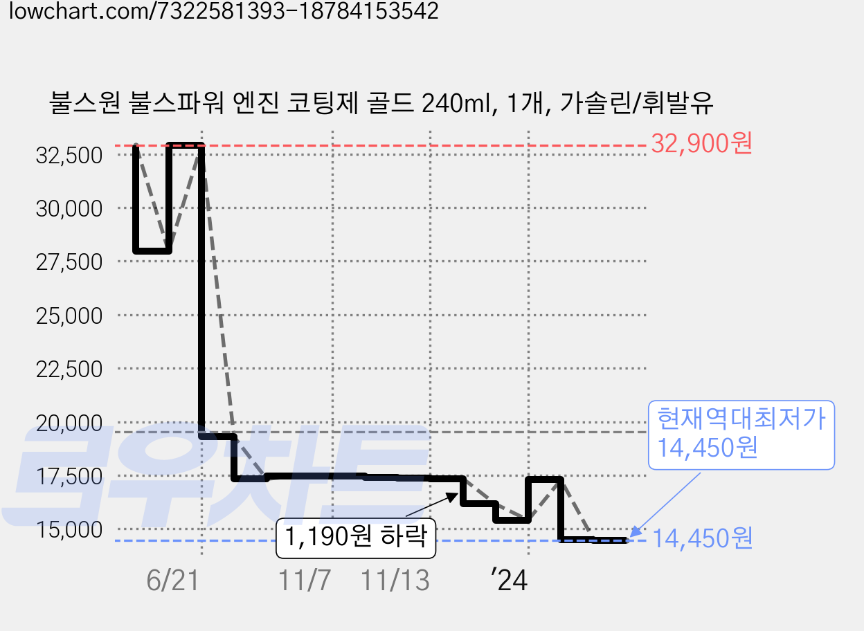 불스원 불스파워 엔진 코팅제 골드 240ml, 1개, 가솔린/휘발유 가격 변동 차트, 현재가 14,450원, 역대최저가