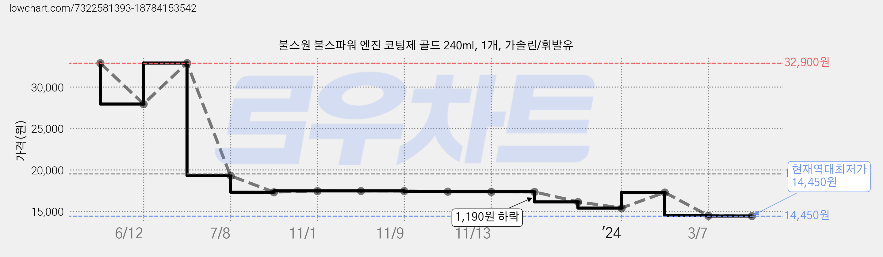 불스원 불스파워 엔진 코팅제 골드 240ml, 1개, 가솔린/휘발유 가격 변동 차트, 현재가 14,450원, 역대최저가