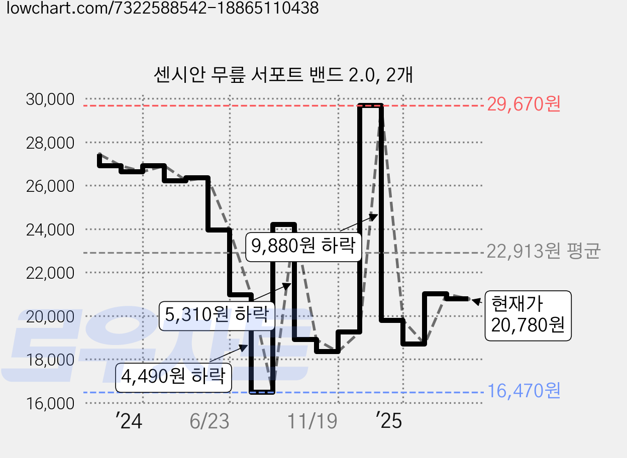 센시안 무릎 서포트 밴드 2.0, 2개 가격 변동 차트, 현재가 20,780원, 관측 최저가 16,470원
