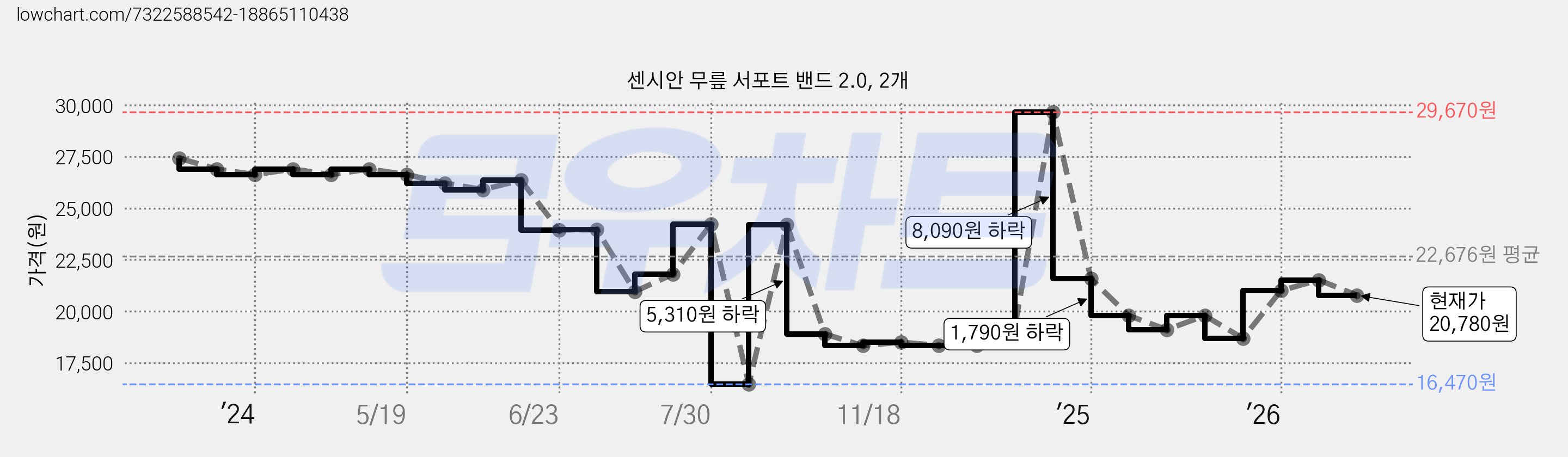 센시안 무릎 서포트 밴드 2.0, 2개 가격 변동 차트, 현재가 20,780원, 관측 최저가 16,470원