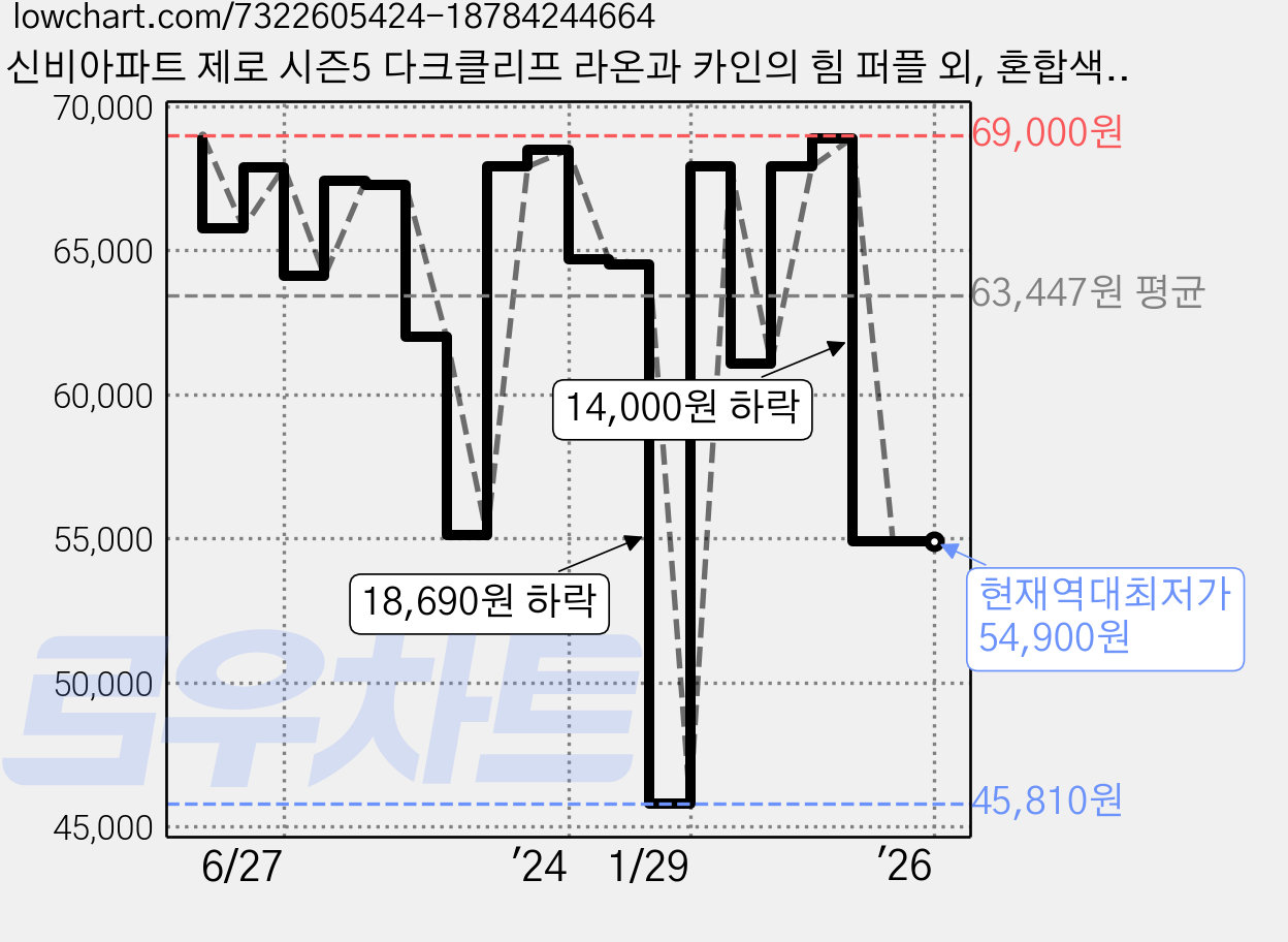 신비아파트 제로 시즌5 다크클리프 라온과 카인의 힘 퍼플 외, 혼합색상 가격 변동 차트, 현재가 54,900원, 역대최저가