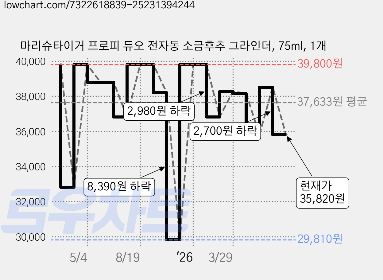 마리슈타이거 프로피 듀오 전자동 소금후추 그라인더, 75ml, 1개 가격 변동 차트, 현재가 35,820원, 관측 최저가 29,810원