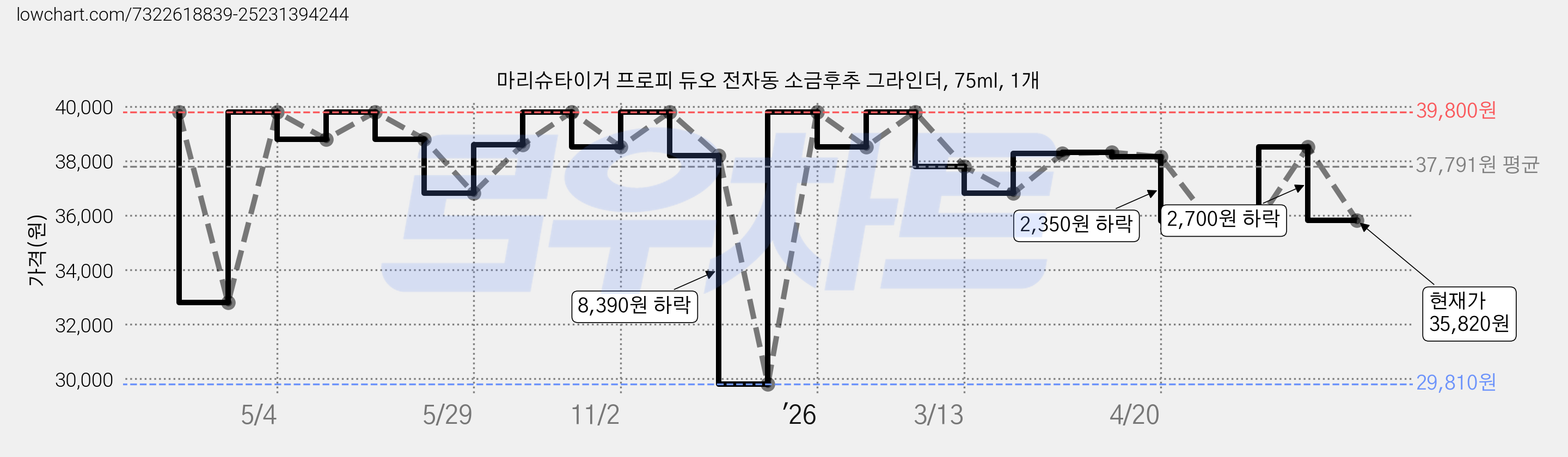 마리슈타이거 프로피 듀오 전자동 소금후추 그라인더, 75ml, 1개 가격 변동 차트, 현재가 35,820원, 관측 최저가 29,810원
