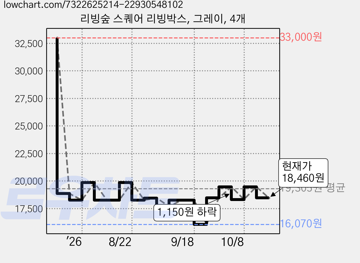 리빙숲 스퀘어 리빙박스, 그레이, 4개 가격 변동 차트, 현재가 18,460원, 관측 최저가 16,070원