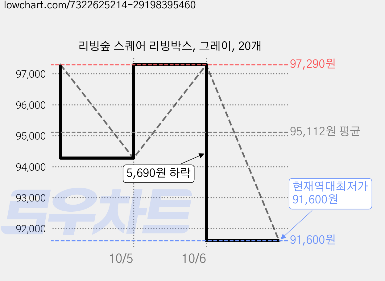 리빙숲 스퀘어 리빙박스, 그레이, 20개 가격 변동 차트, 현재가 91,600원, 역대최저가