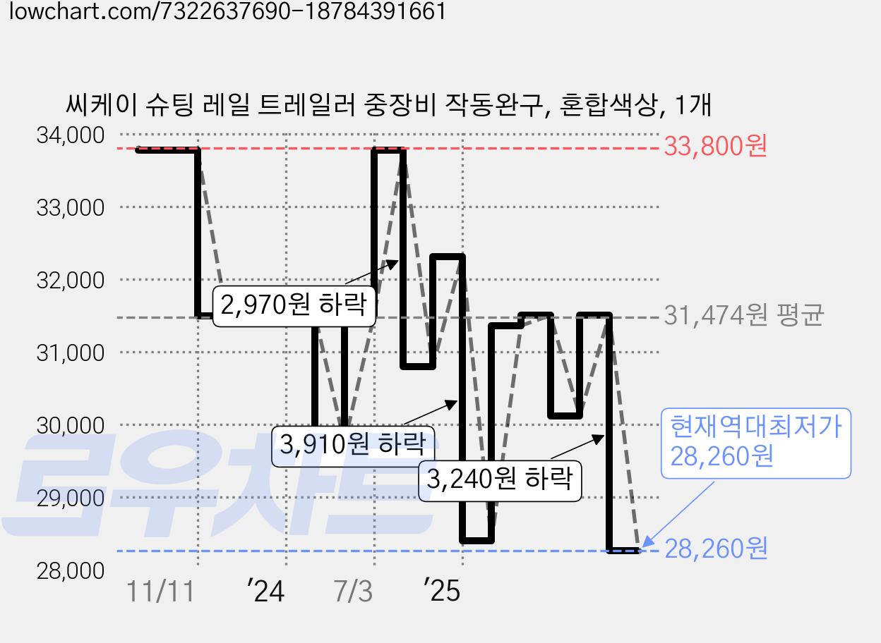 씨케이 슈팅 레일 트레일러 중장비 작동완구, 혼합색상, 1개 가격 변동 차트, 현재가 28,260원, 역대최저가