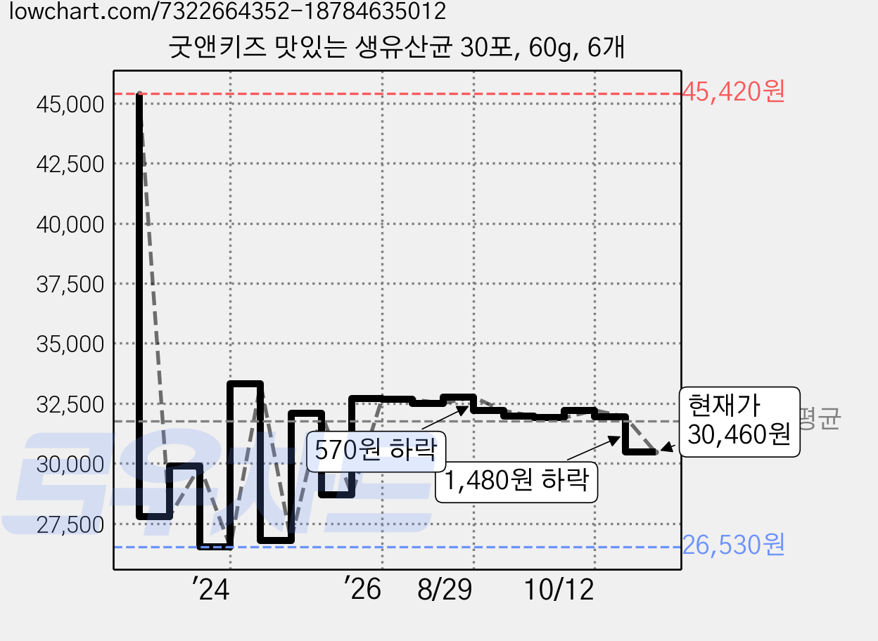 굿앤키즈 맛있는 생유산균 30포, 60g, 6개 가격 변동 차트, 현재가 30,460원, 관측 최저가 26,530원