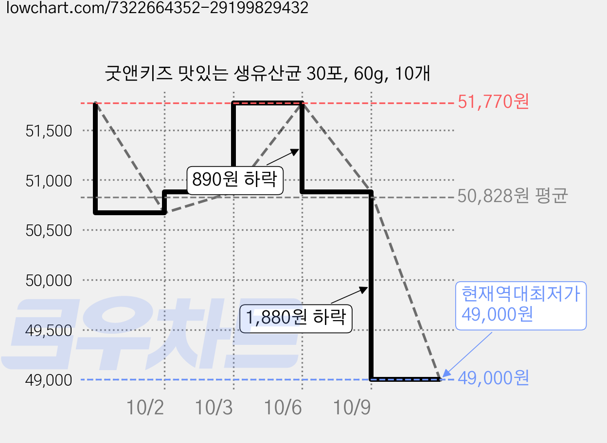 굿앤키즈 맛있는 생유산균 30포, 60g, 10개 가격 변동 차트, 현재가 49,000원, 역대최저가