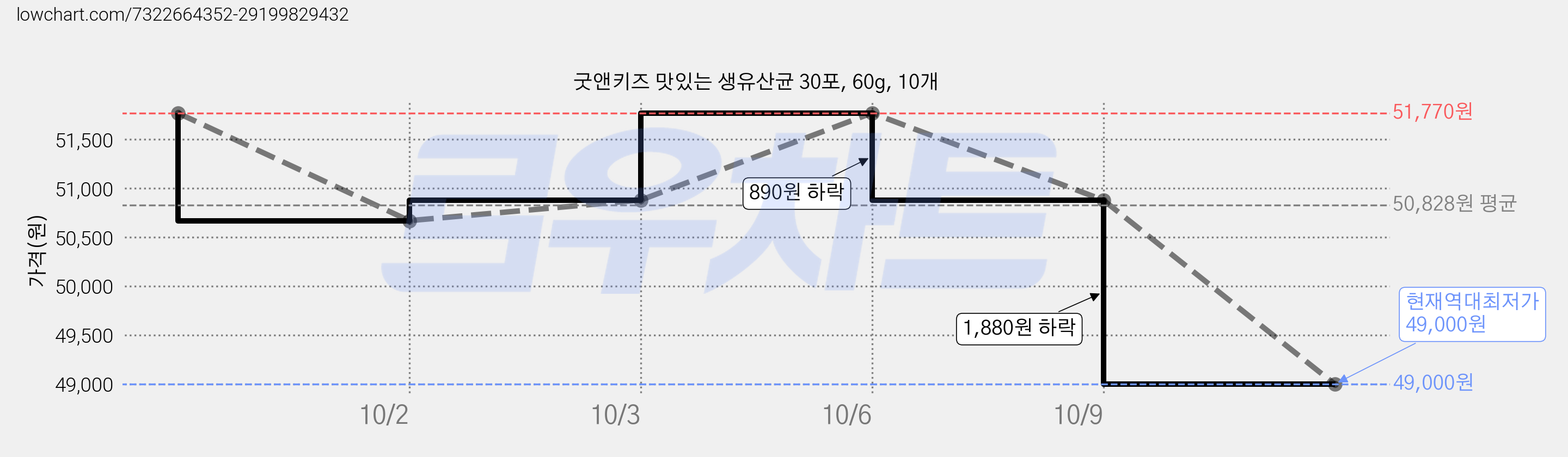 굿앤키즈 맛있는 생유산균 30포, 60g, 10개 가격 변동 차트, 현재가 49,000원, 역대최저가
