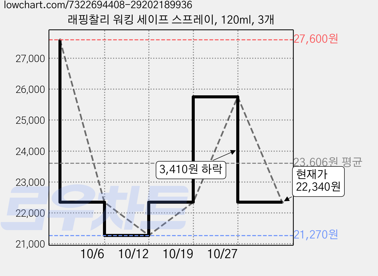 래핑찰리 워킹 세이프 스프레이, 120ml, 3개 가격 변동 차트, 현재가 22,340원, 관측 최저가 21,270원