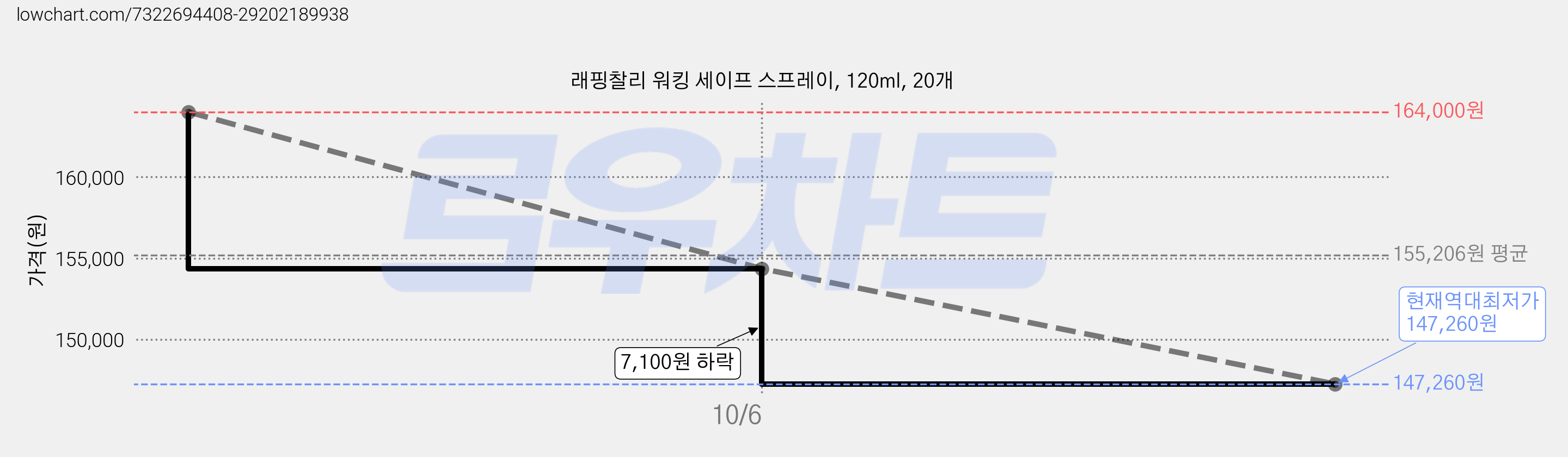 래핑찰리 워킹 세이프 스프레이, 120ml, 20개 가격 변동 차트, 현재가 147,260원, 역대최저가