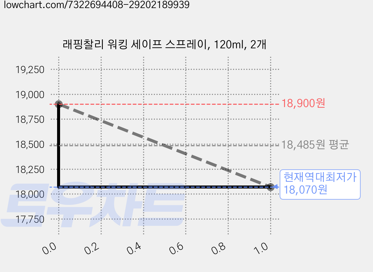 래핑찰리 워킹 세이프 스프레이, 120ml, 2개 가격 변동 차트, 현재가 18,070원, 역대최저가