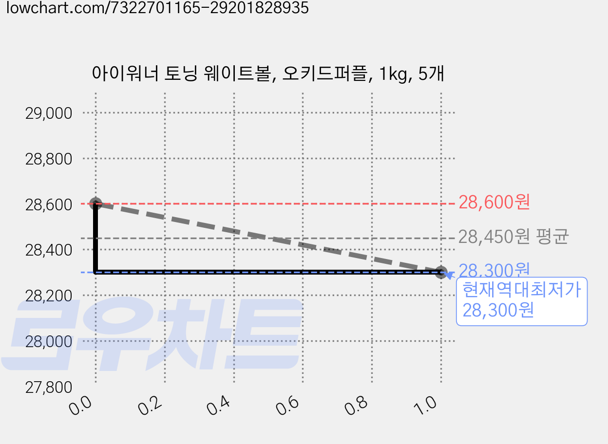 아이워너 토닝 웨이트볼, 오키드퍼플, 1kg, 5개 가격 변동 차트, 현재가 28,300원, 역대최저가