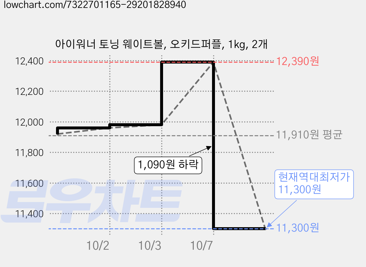 아이워너 토닝 웨이트볼, 오키드퍼플, 1kg, 2개 가격 변동 차트, 현재가 11,300원, 역대최저가