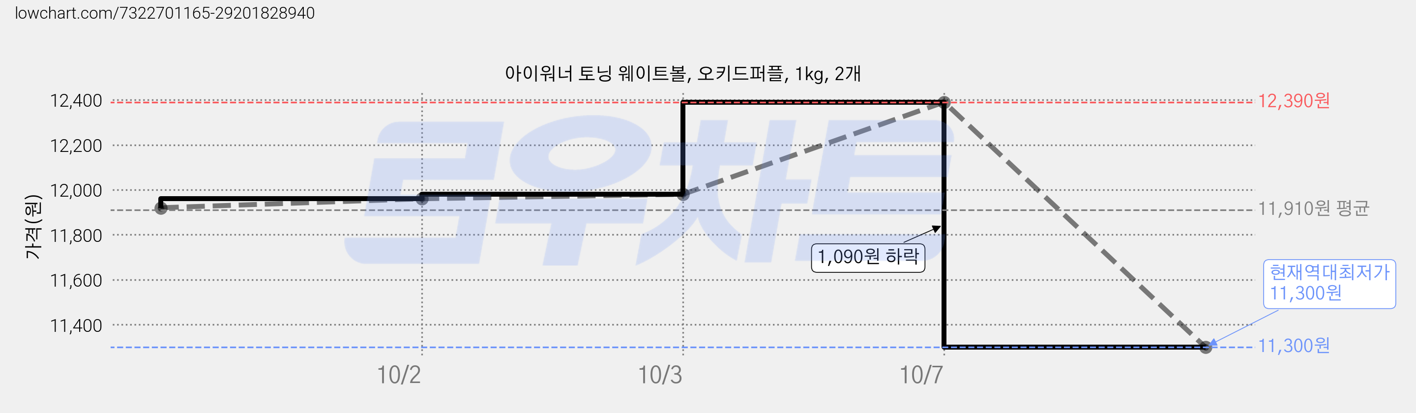 아이워너 토닝 웨이트볼, 오키드퍼플, 1kg, 2개 가격 변동 차트, 현재가 11,300원, 역대최저가