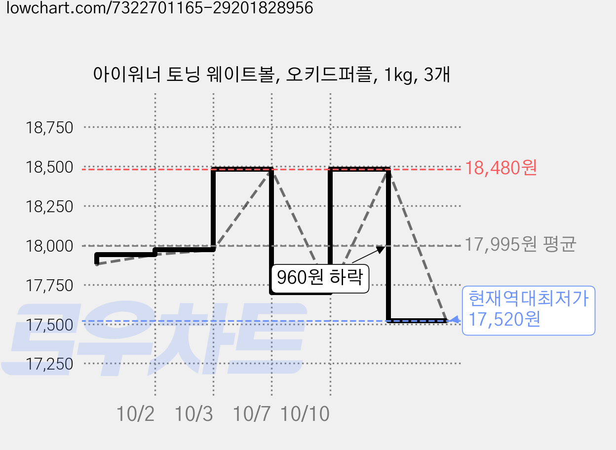 아이워너 토닝 웨이트볼, 오키드퍼플, 1kg, 3개 가격 변동 차트, 현재가 17,520원, 역대최저가