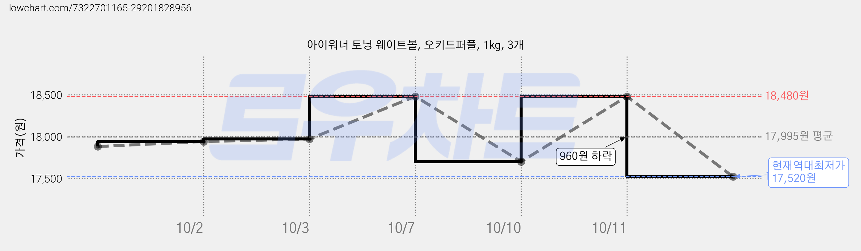 아이워너 토닝 웨이트볼, 오키드퍼플, 1kg, 3개 가격 변동 차트, 현재가 17,520원, 역대최저가