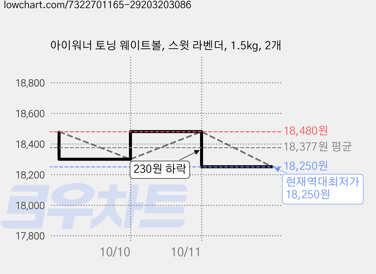아이워너 토닝 웨이트볼, 스윗 라벤더, 1.5kg, 2개 가격 변동 차트, 현재가 18,250원, 역대최저가