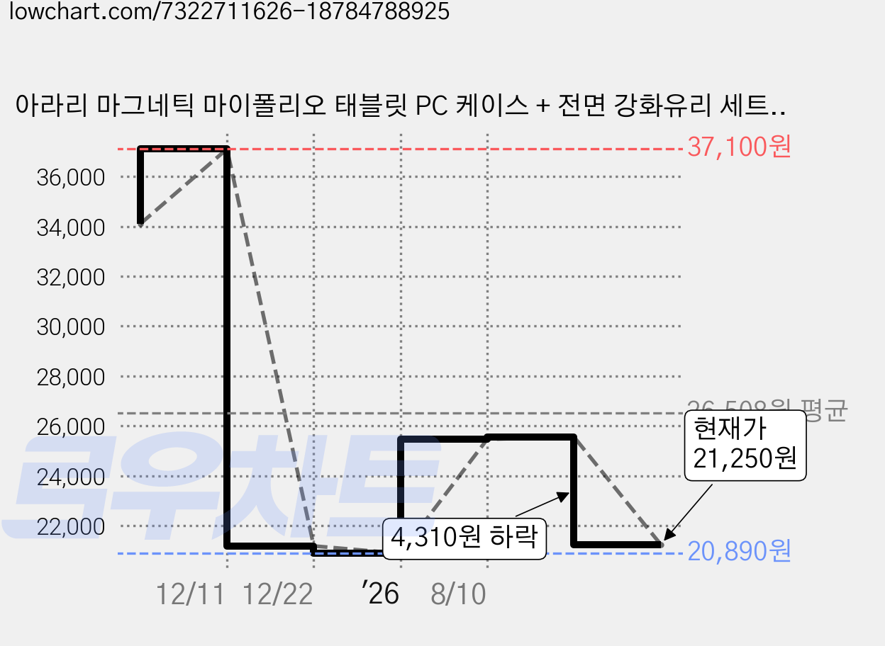 아라리 마그네틱 마이폴리오 태블릿 PC 케이스 + 전면 강화유리 세트, 블루 가격 변동 차트, 현재가 21,250원, 관측 최저가 20,890원