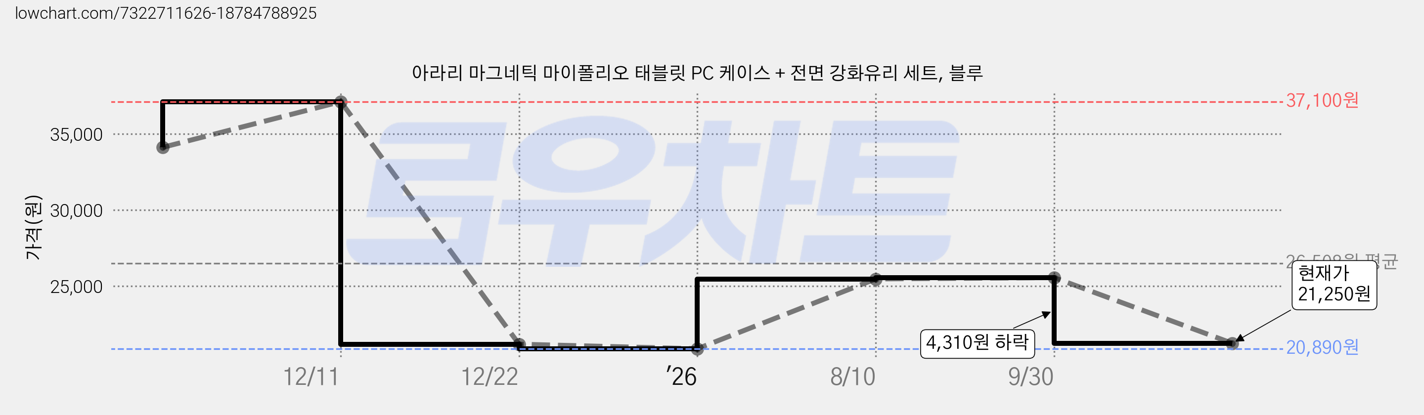 아라리 마그네틱 마이폴리오 태블릿 PC 케이스 + 전면 강화유리 세트, 블루 가격 변동 차트, 현재가 21,250원, 관측 최저가 20,890원
